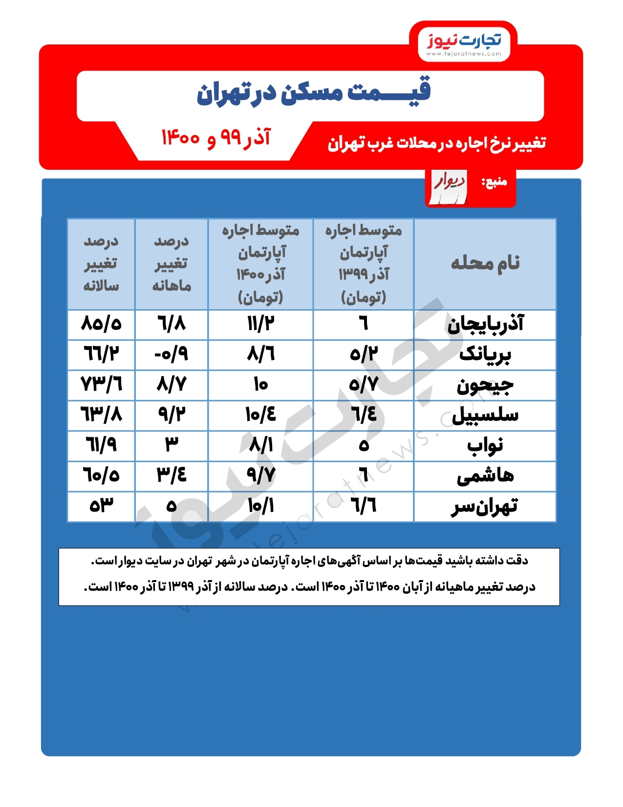 افزایش ۸۰ درصدی اجاره در غرب تهران / کدام محلات افزایش اجاره کمتری داشتند؟ افزایش ۸۰ درصدی اجاره در غرب تهران / کدام محلات افزایش اجاره کمتری داشتند؟