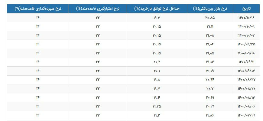 از فواید سه گانه تثبیت نرخ بهره بین بانکی برای بورس تا بایدهای بانک مرکزی از فواید سه گانه تثبیت نرخ بهره بین بانکی برای بورس تا بایدهای بانک مرکزی