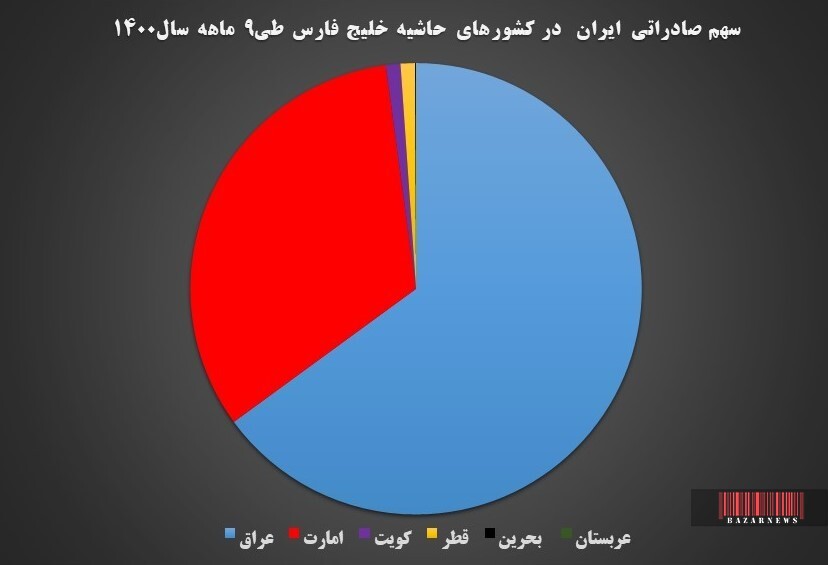 صادرات ۱۰.۵ میلیارد دلاری ایران به ۶ کشور حاشیه خلیج فارس/ دومین محموله صادراتی ایران به عربستان ارسال شد صادرات ۱۰.۵ میلیارد دلاری ایران به ۶ کشور حاشیه خلیج فارس/ دومین محموله صادراتی ایران به عربستان ارسال شد