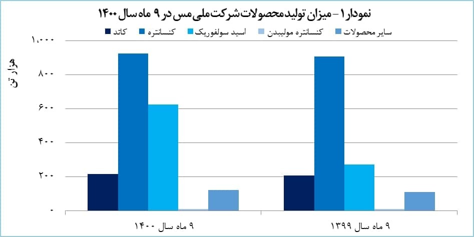 رشد ۹۷ درصدی درآمد «فملی» رشد ۹۷ درصدی درآمد «فملی»