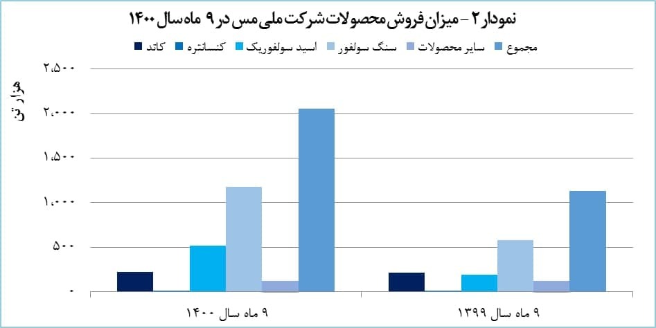 رشد ۹۷ درصدی درآمد «فملی» رشد ۹۷ درصدی درآمد «فملی»