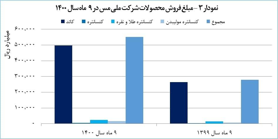 رشد ۹۷ درصدی درآمد «فملی» رشد ۹۷ درصدی درآمد «فملی»