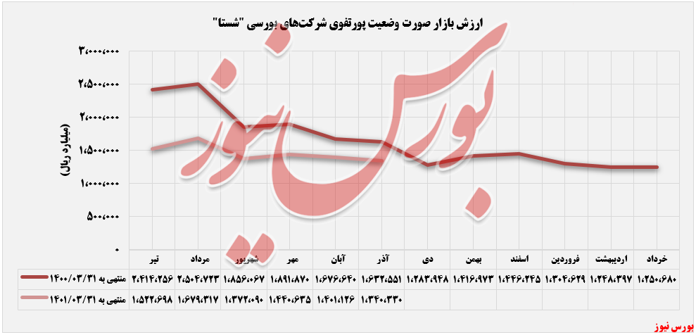 کاهش ۵درصدی بهای تمامشده سرمایهگذاریهای کاهش ۵درصدی بهای تمامشده سرمایهگذاریهای