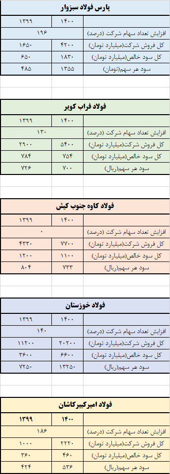 شرکتهای فولادی در مدار رشد شرکتهای فولادی در مدار رشد