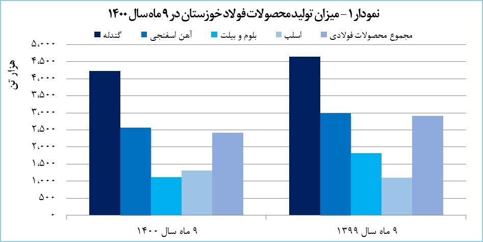 رکوردشکنی &laquo;فخوز&raquo; در فروش