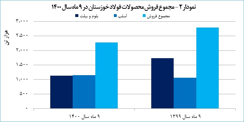 رکوردشکنی &laquo;فخوز&raquo; در فروش