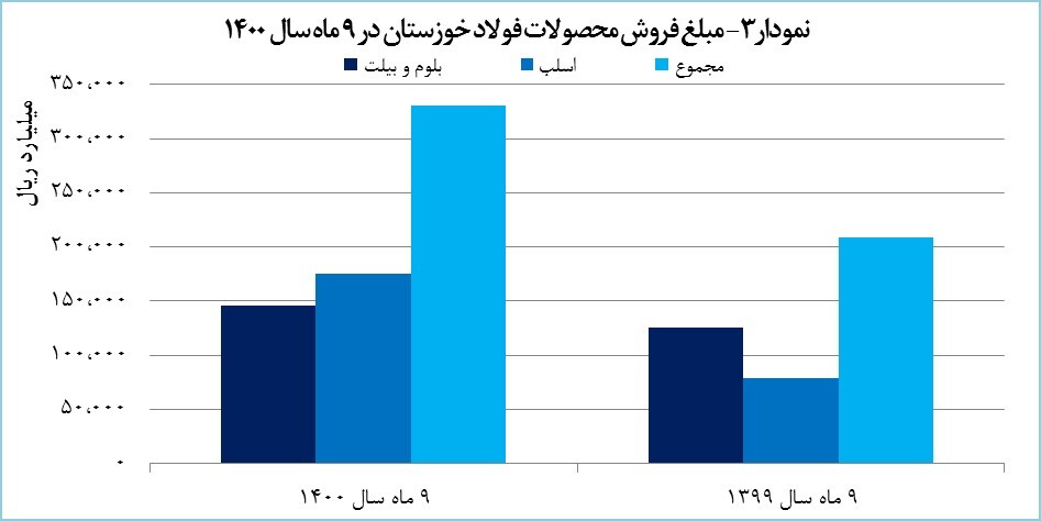 رکوردشکنی &laquo;فخوز&raquo; در فروش