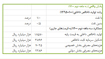 رشد اقتصادی با نفت به یک درصد رسید