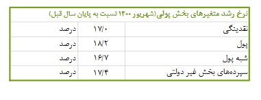 رشد اقتصادی با نفت به یک درصد رسید