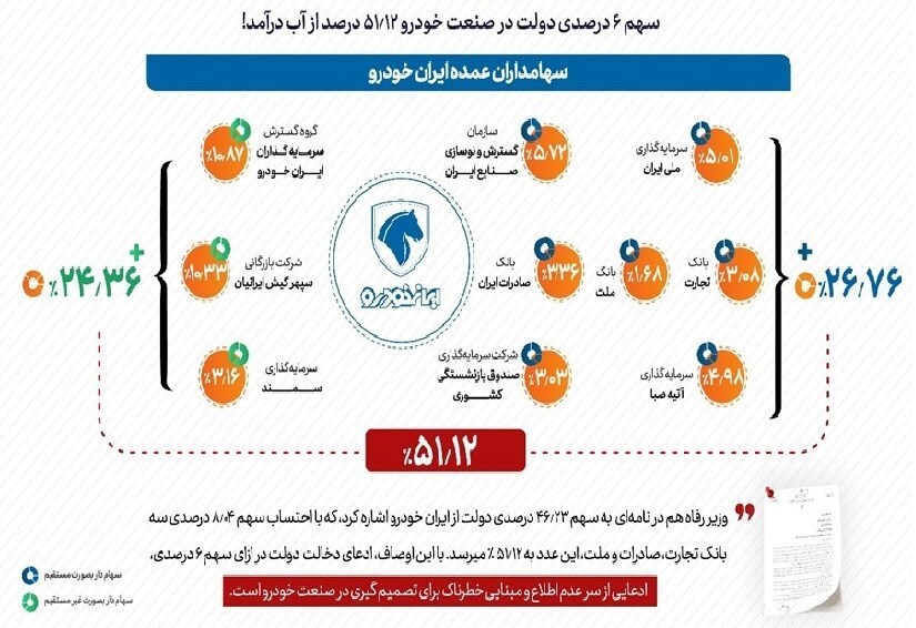 سهم واقعی دولت در خودروسازی&zwnj;ها چقدر است؟ مشکلات صنعت خودرو با خصوصی سازی رفع نمی&zwnj;شود