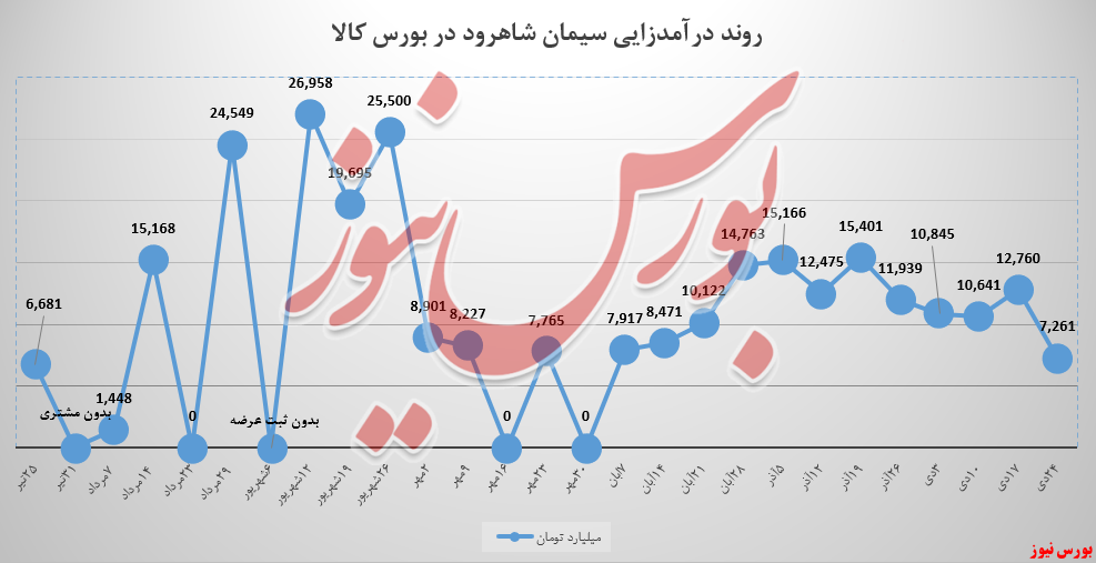 ۱۷،۷ هزارتن از سیمان شاهرود، به کارخانه بازگشت