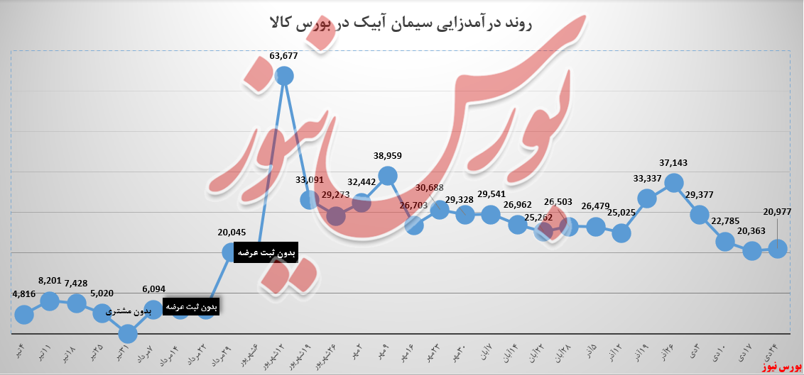 رشد ۳ درصدی مجموع درآمد&zwnj;های هفتگی سابیک در بورس کالا