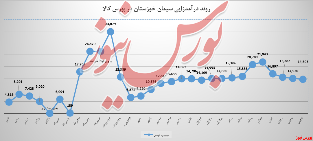 میانگین نرخ کیسههای سخوز، نزولی بود میانگین نرخ کیسههای سخوز، نزولی بود