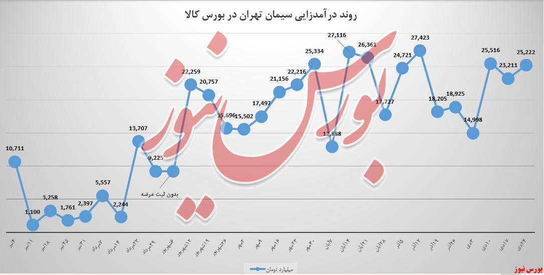 سیمان تهران کاهش ۹ درصدی درآمد هفتگی را پس گرفت سیمان تهران کاهش ۹ درصدی درآمد هفتگی را پس گرفت