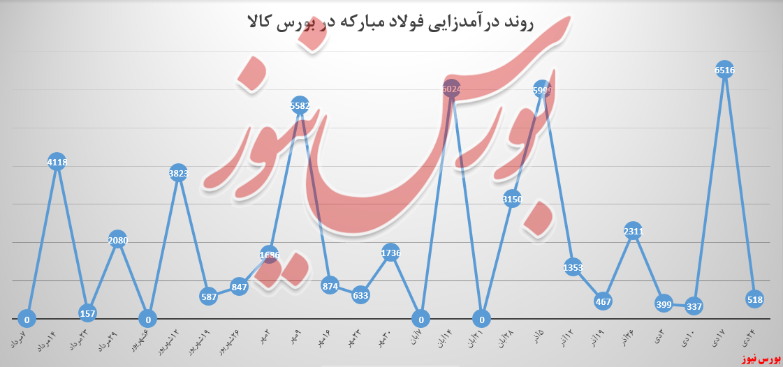 فولاد مبارکه به اصل خود در بورس کالا بازگشت فولاد مبارکه به اصل خود در بورس کالا بازگشت