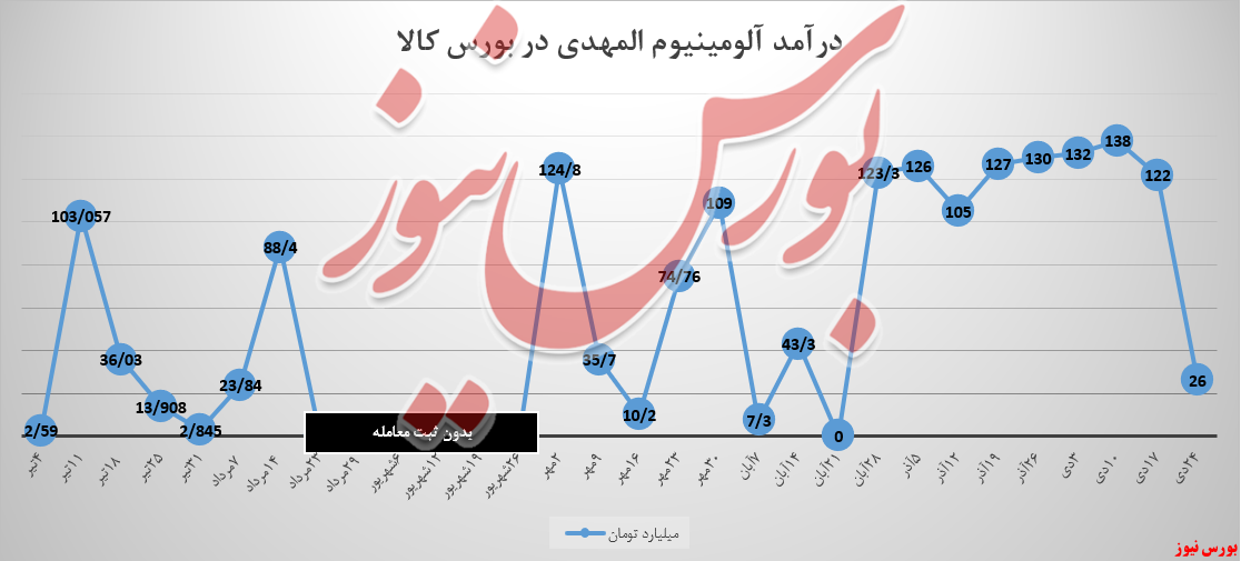نبود استقبال از «آلومینیوم المهدی» ۷۹ درصد درآمدها را ریخت نبود استقبال از «آلومینیوم المهدی» ۷۹ درصد درآمدها را ریخت