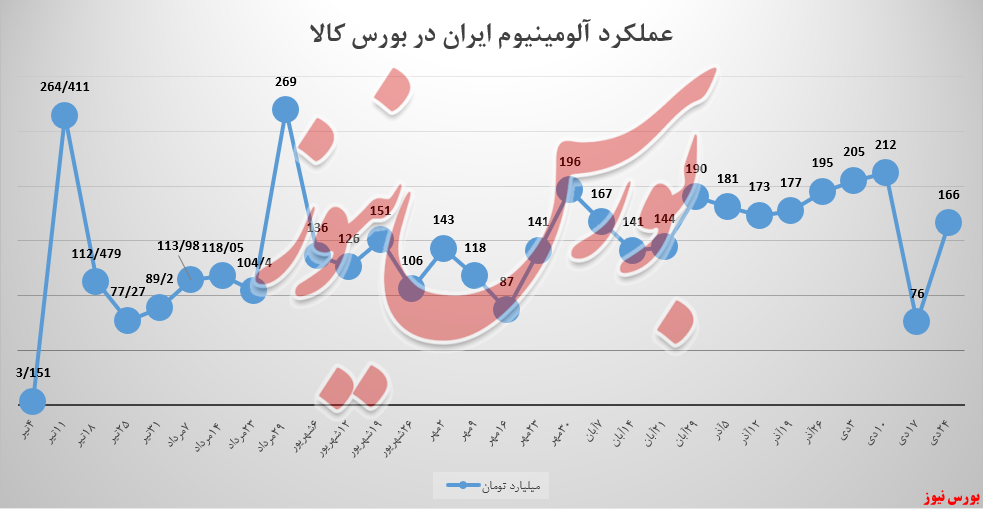فاصله ۱۰۰ میلیاردتومانی درآمد ایرالکو با رکوردزنی فاصله ۱۰۰ میلیاردتومانی درآمد ایرالکو با رکوردزنی
