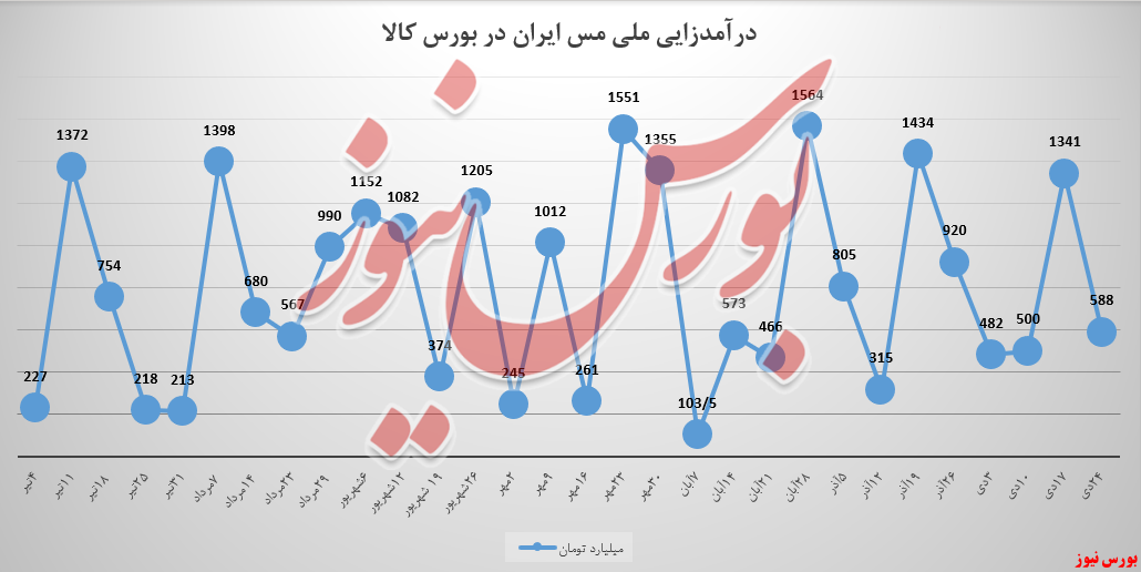 «ملی مس ایران» در تبدیل تقاضا به معامله ضعیف است! «ملی مس ایران» در تبدیل تقاضا به معامله ضعیف است!