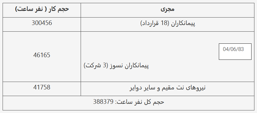 تعمیرات سالیانه واحد احیا فولاد خوزستان تعمیرات سالیانه واحد احیا فولاد خوزستان