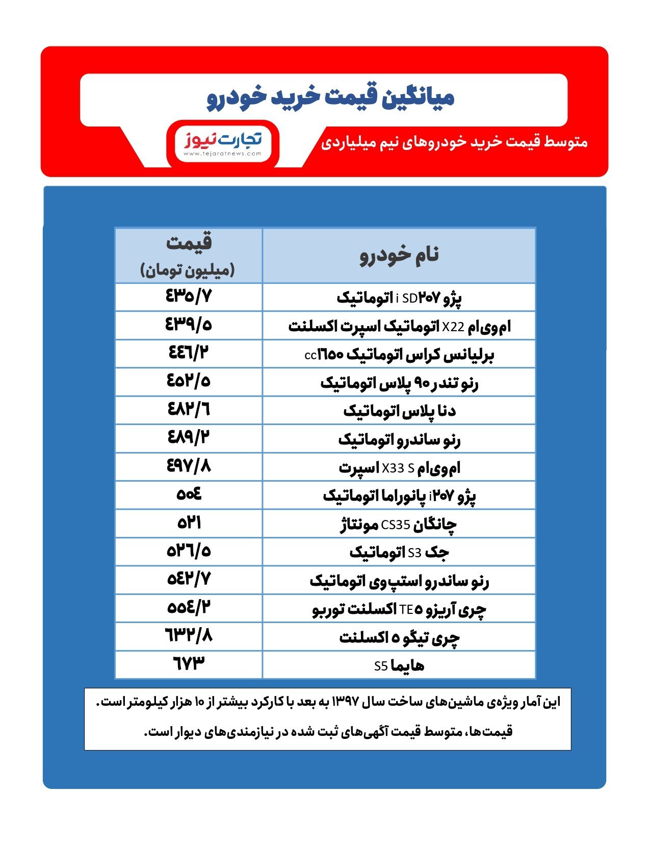 خودرو&zwnj;های نیم میلیاردی در بازار خودرو/ ساندرو گران&zwnj;تر است یا دنا پلاس اتوماتیک؟