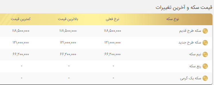 قیمت سکه امروز ۲۶دی ۱۴۰۰/ قیمت سکه در سراشیبی