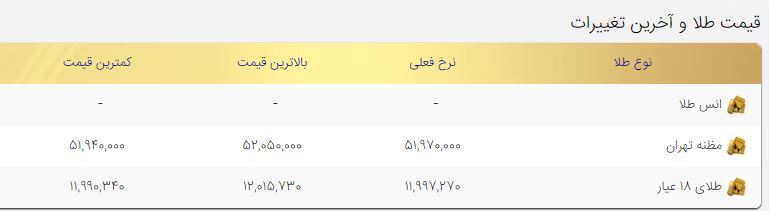 قیمت طلا امروز یکشنبه ۲۶دی ۱۴۰۰/ طلا هم در مسیر نزولی قیمت طلا امروز یکشنبه ۲۶دی ۱۴۰۰/ طلا هم در مسیر نزولی