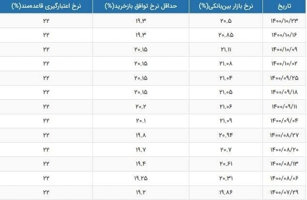 نرخ سود بازار بین بانکی با کاهش ۰.۳۵ درصدی به ۲۰.۵ درصد رسید