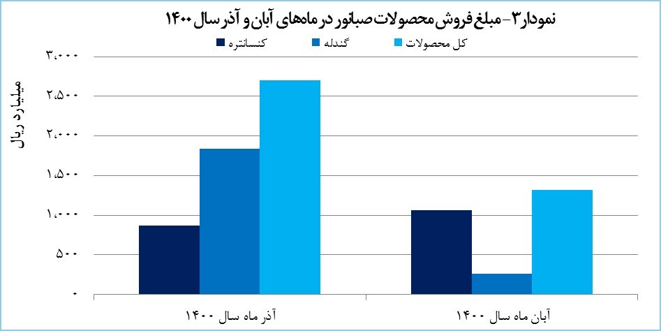 رشد ۱۰۴ درصدی درآمد «کنور» رشد ۱۰۴ درصدی درآمد «کنور»