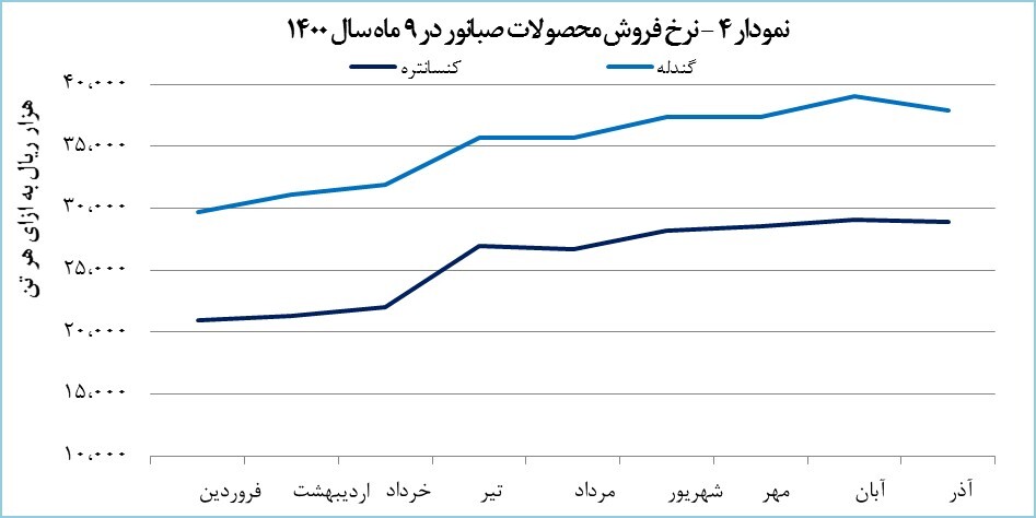 رشد ۱۰۴ درصدی درآمد «کنور» رشد ۱۰۴ درصدی درآمد «کنور»