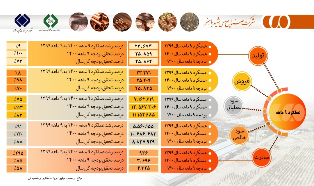 تحقق شاخصهای اصلی کل بودجه سال ۱۴۰۰ مس باهنر تحقق شاخصهای اصلی کل بودجه سال ۱۴۰۰ مس باهنر