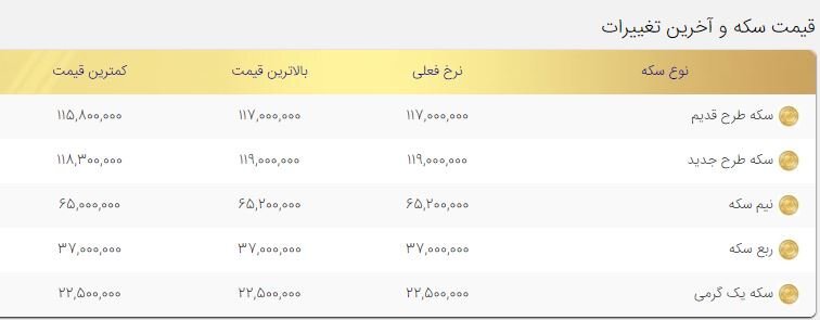 قیمت سکه امروز سهشنبه ۲۸دی ۱۴۰۰ قیمت سکه امروز سهشنبه ۲۸دی ۱۴۰۰