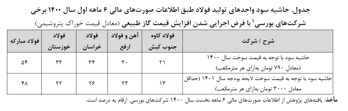 اثر افزایش قیمت سوخت در لایحه بودجه بر سودآوری شرکتهای فولادی/ حاشیه سود ۵۴ درصدی فولاد مبارکه اثر افزایش قیمت سوخت در لایحه بودجه بر سودآوری شرکتهای فولادی/ حاشیه سود ۵۴ درصدی فولاد مبارکه