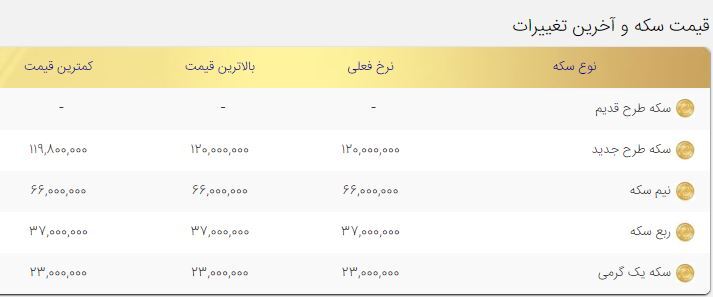 قیمت سکه به کانال ۱۲ میلیون تومان بازگشت قیمت سکه به کانال ۱۲ میلیون تومان بازگشت