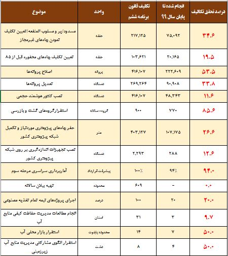 بحران خاموش| نشست زمین در سایه مدیریت نادرست منابع آب/ لزوم استقرار نظام حکم&zwnj;رانی آب زیرزمینی