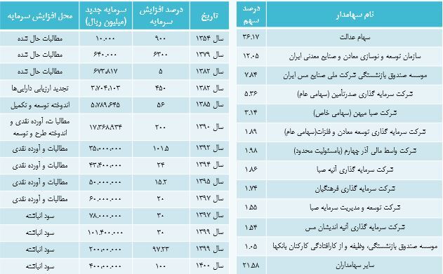 ارزیابی سهام «فملی» ارزیابی سهام «فملی»