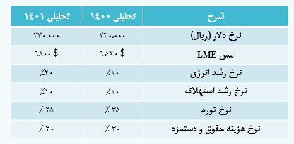 ارزیابی سهام «فملی» ارزیابی سهام «فملی»