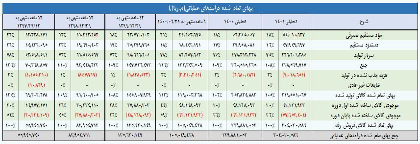 ارزیابی سهام «فملی» ارزیابی سهام «فملی»