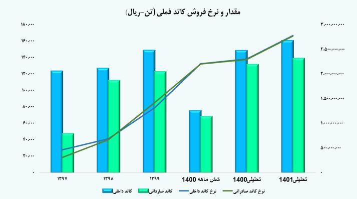 ارزیابی سهام «فملی» ارزیابی سهام «فملی»