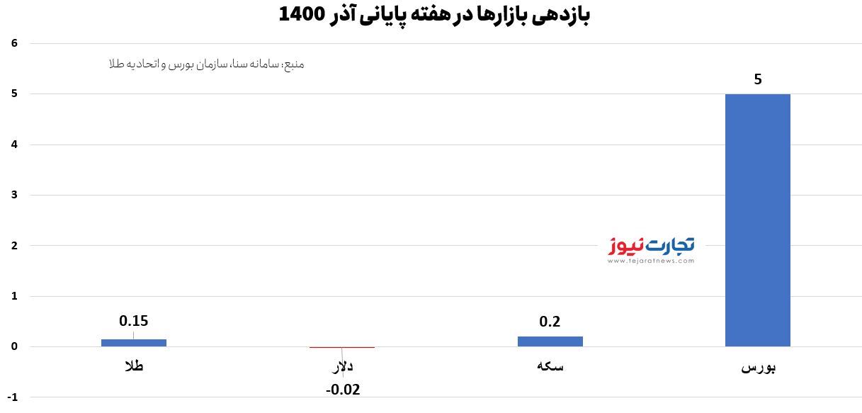 بازدهی بازارها هفته آخر آذر/ کدام بازار بیشترین سوددهی را داشت؟ بازدهی بازارها هفته آخر آذر/ کدام بازار بیشترین سوددهی را داشت؟