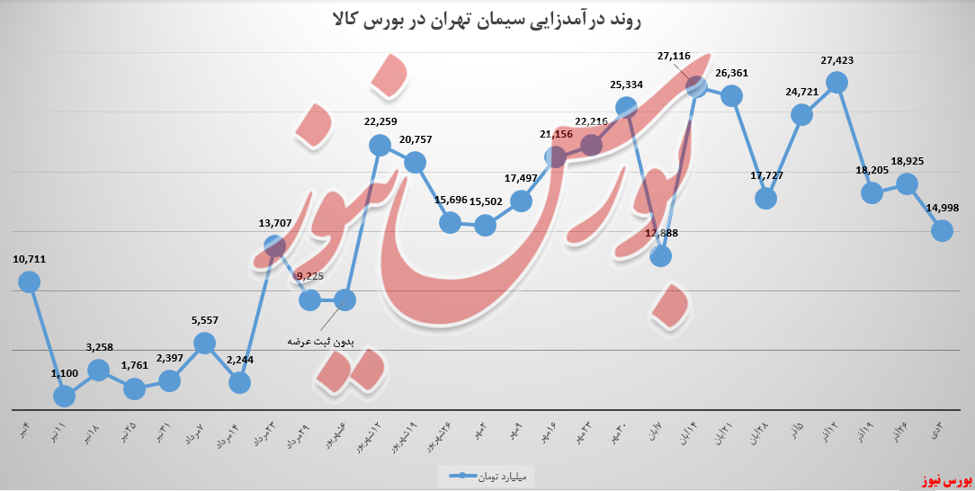 نرخ کیسههای «تیپ ۲» سیمان تهران، ۲۳ درصد افت کرد نرخ کیسههای «تیپ ۲» سیمان تهران، ۲۳ درصد افت کرد