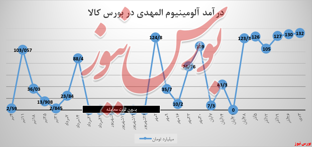 «آلومینیوم المهدی» ۲،۴ میلیارد تومان به درآمدزاییها افزود «آلومینیوم المهدی» ۲،۴ میلیارد تومان به درآمدزاییها افزود