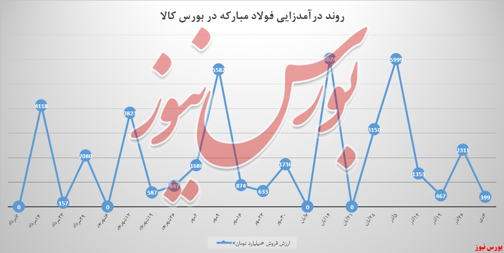 دست و دل فولاد مبارکه به معامله در بورس کلا نمی&zwnj;رود