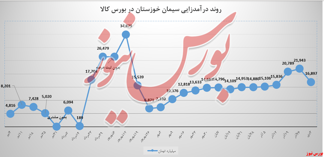 ۲۳ درصد از درآمد «سیمان تیپ ۲» سیمان خوزستان کاسته شد! ۲۳ درصد از درآمد «سیمان تیپ ۲» سیمان خوزستان کاسته شد!