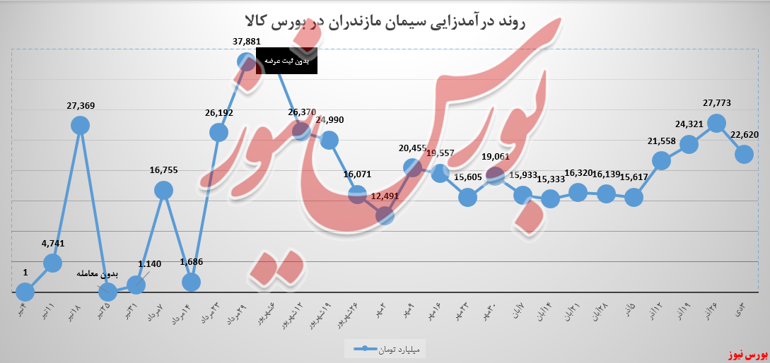 درآمدهای سیمان مازندران نزولی شد/ کاهش ۱۶ درصدی میانگین نرخ فروش درآمدهای سیمان مازندران نزولی شد/ کاهش ۱۶ درصدی میانگین نرخ فروش