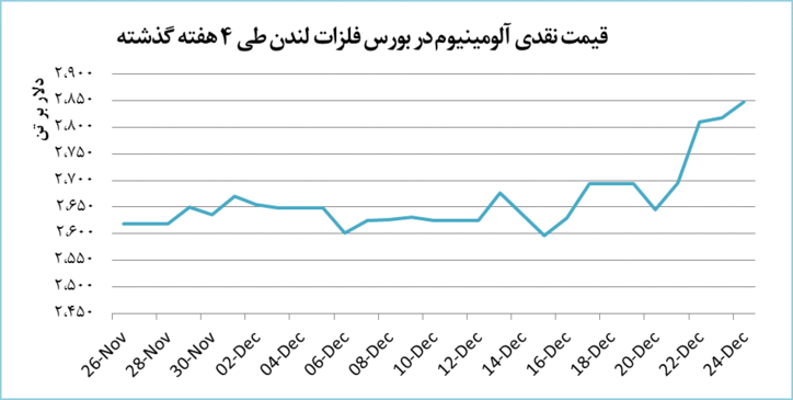 روند صعودی قیمت آلومینیوم در پایان سال