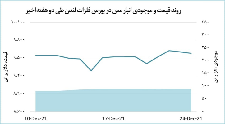 قیمت مس ۲۴ دلار کاهش یافت
