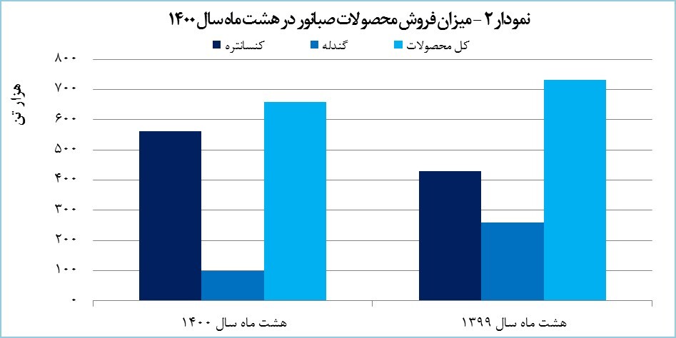 «کنور» ۱۷۰۰ میلیارد تومان درآمد کسب کرد «کنور» ۱۷۰۰ میلیارد تومان درآمد کسب کرد