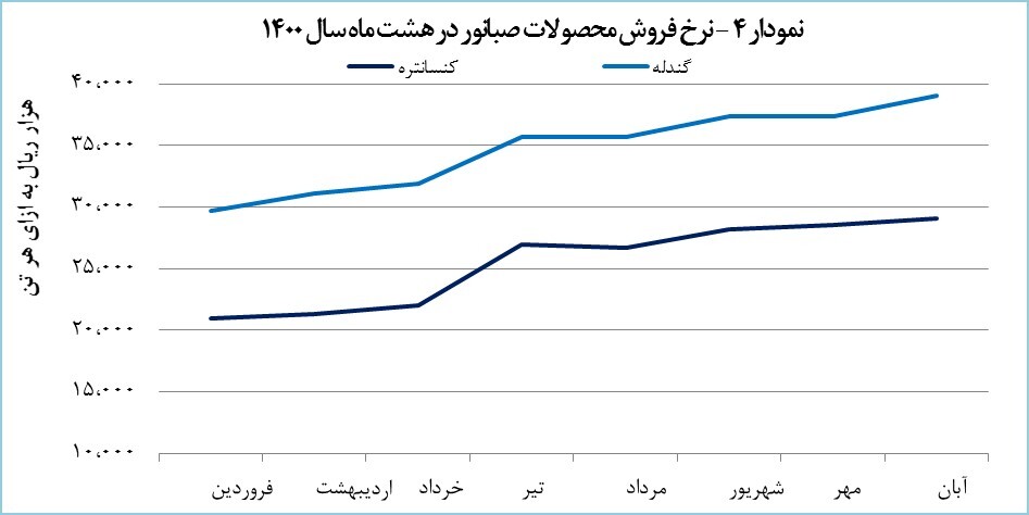 «کنور» ۱۷۰۰ میلیارد تومان درآمد کسب کرد «کنور» ۱۷۰۰ میلیارد تومان درآمد کسب کرد