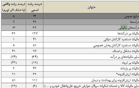 مالیات&zwnj;ها در بودجه ۱۴۰۱ چقدر زیاد شد؟ افزایش ۴۱ درصدی مالیات&zwnj;دهی کارمندان دولت +جدول