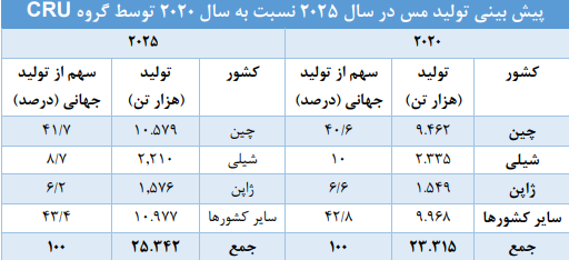 مس یک سرمایهگذاری بلند مدت و خوش بازده مس یک سرمایهگذاری بلند مدت و خوش بازده